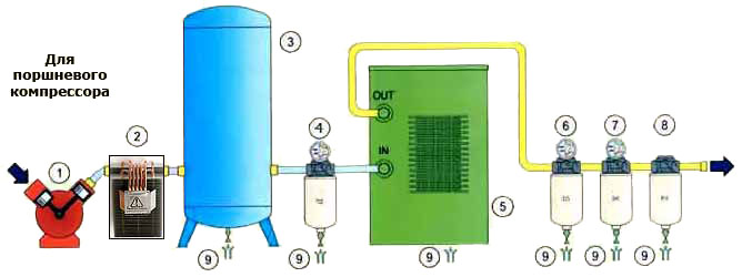 Система очистки и осушки сжатого воздуха для поршневого компрессора