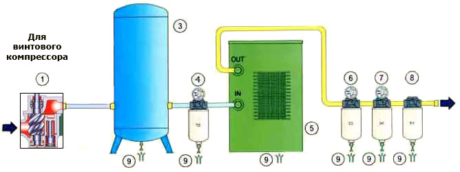 Система очистки и осушки сжатого воздуха для поршневого компрессора